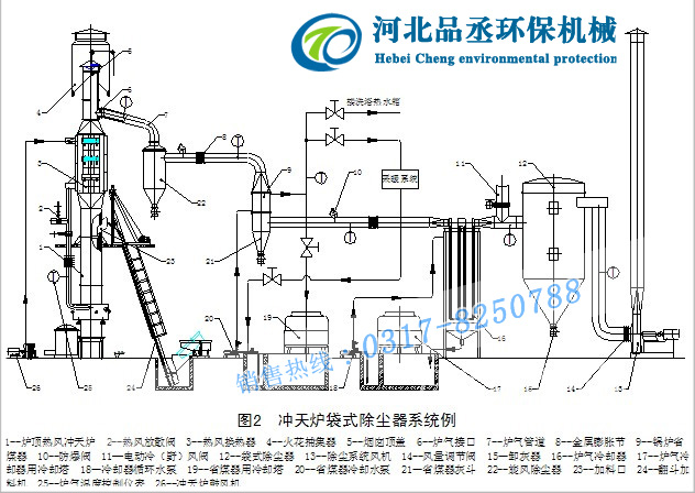 铸造厂<a href='/zccccq/ctlccq.html'>冲天炉除尘器</a>工作原理